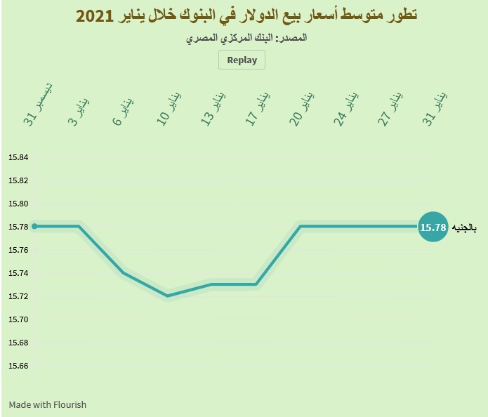 سعر الدولار اليوم في مصر 1 فبراير 2021