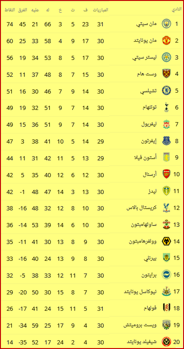 Ø¬Ø¯ÙˆÙ„ ØªØ±ØªÙŠØ¨ Ø§Ù„Ø¯ÙˆØ±ÙŠ Ø§Ù„Ø¥Ù†Ø¬Ù„ÙŠØ²ÙŠ Ù‚Ø¨Ù„ Ù…Ø¨Ø§Ø±ÙŠØ§Øª Ø§Ù„Ø£Ø³Ø¨ÙˆØ¹ Ø§Ù„Ø­Ø§Ø¯ÙŠ ÙˆØ§Ù„Ø«Ù„Ø§Ø«ÙŠÙ† Ø¬Ø³ÙˆØ±