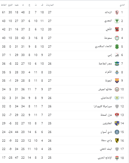 جدول ترتيب الدوري المصري بعد تعادل الأهلي مع بيراميدز 1