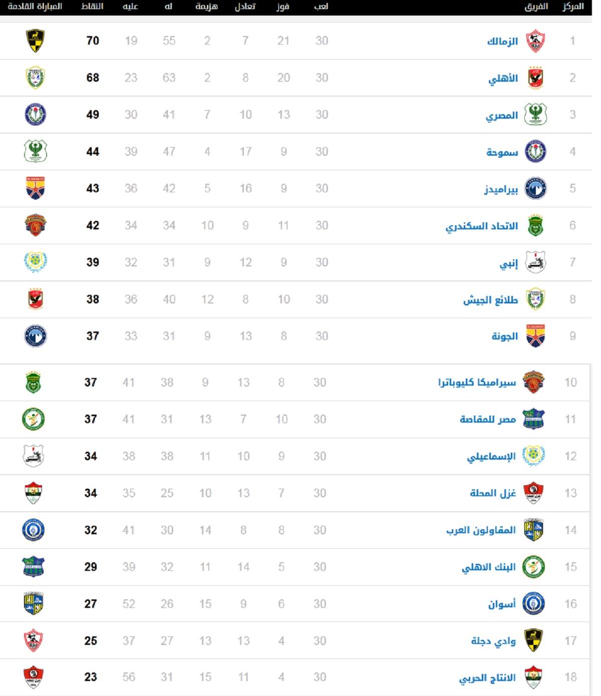 نتائج جميع مباريات الأسبوع الثلاثون من مسابقه الدوري المصري الممتاز وجدول ترتيب الدوري المصري حتى الآن 1