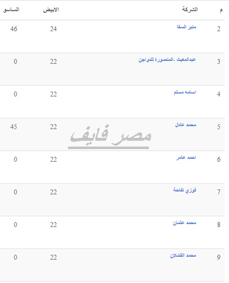 سعر الفراخ اليوم الجمعة 19| 8| 2022 البيضاء والساسو والأمهات 29
