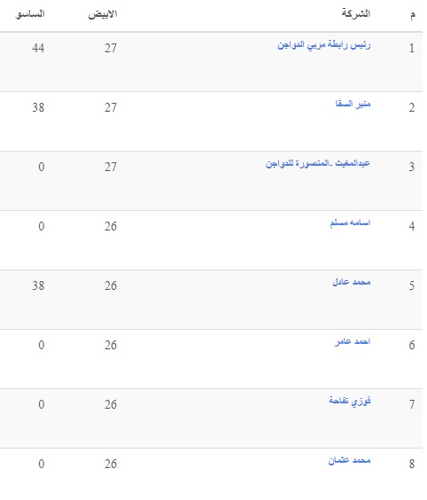 انخفاض جديد في سعر الفراخ اليوم الثلاثاء 17 مايو 2022 18