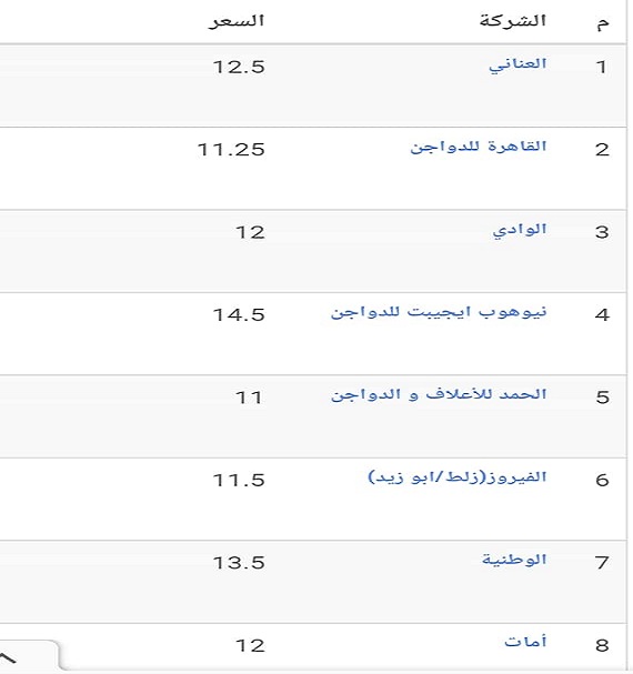 انخفاض جديد في سعر الفراخ اليوم الثلاثاء 17 مايو 2022 7