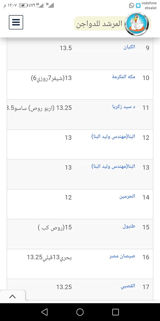 سعر الفراخ اليوم الجمعة 19| 8| 2022 البيضاء والساسو والأمهات 15