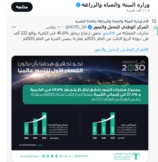 وزارة التجارة تعلن ارتفاع إنتاج السعودية من الفواكه بنسبة 194% في 6 أعوام فقط 8