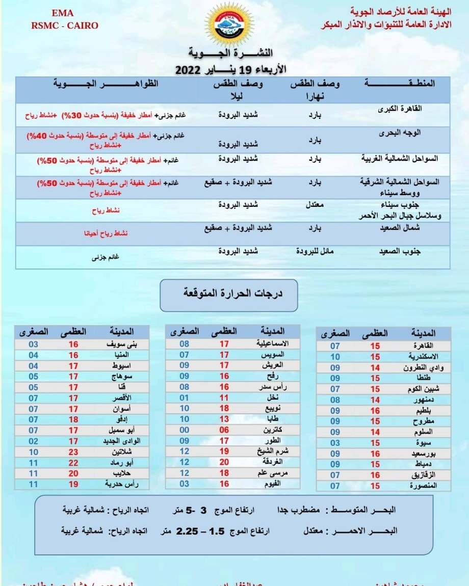 هيئة الأرصاد المصرية تعلن عن حالة الطقس ودرجات الحرارة المتوقعة اليوم الأربعاء 19 يناير 1
