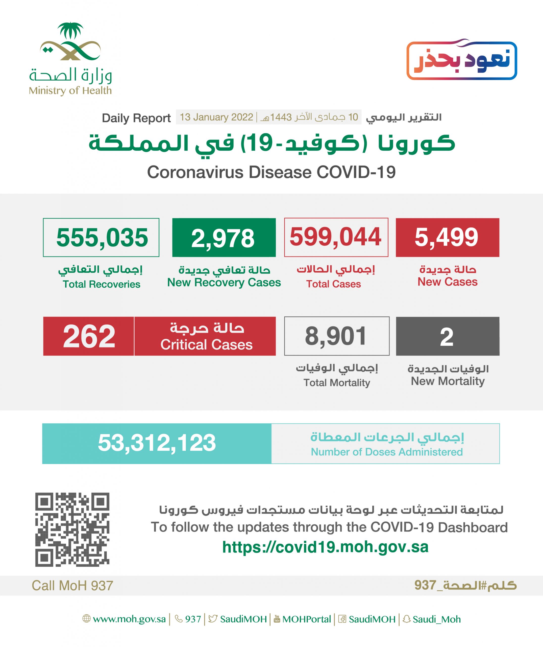 تواصل إرتفاع أعدد الإصابات طبقا لبيان وزارة الصحة السعودية اليوم الخميس 12 – 01 – 2022