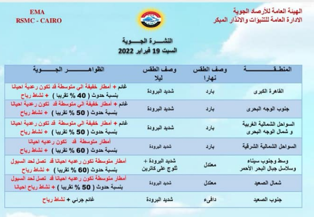 الطقس الآن في مصر يوم السبت 19 فبراير طبقا لبيان هيئة الأرصاد الجوية 1