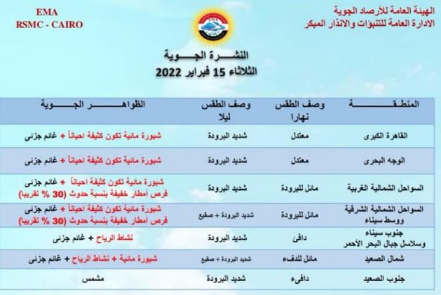 هيئة الأرصاد: إستقرار في الحالة الجوية في مصر خلال يوم الثلاثاء 15 فبراير 2022 1
