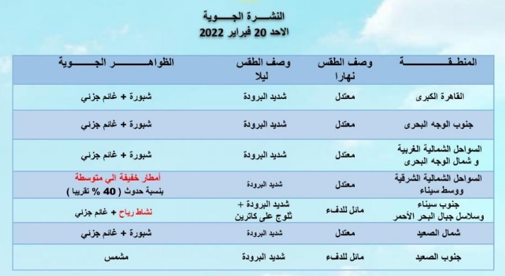 الطقس الآن في مصر يوم الأحد 20 فبراير طبقا لبيان هيئة الأرصاد الجوية 1