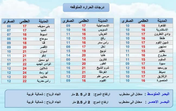 الطقس الآن في مصر يوم السبت 19 فبراير طبقا لبيان هيئة الأرصاد الجوية 2