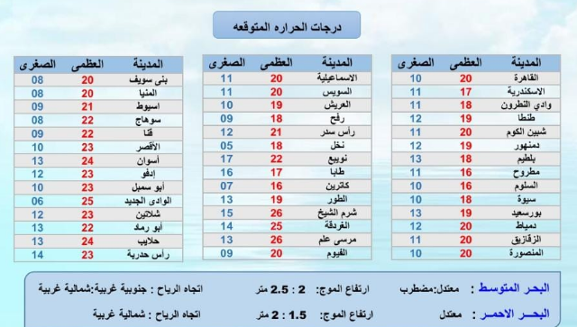 أمطار ونشاط للرياح بنسب متفاوتة.. حالة الطقس اليوم في مصر طبقا لبيان الأرصاد الجوية 2