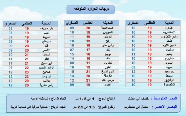 الطقس الآن في مصر يوم الأحد 20 فبراير طبقا لبيان هيئة الأرصاد الجوية 2