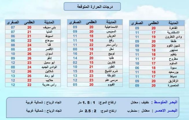 هيئة الأرصاد: إستقرار في الحالة الجوية في مصر خلال يوم الثلاثاء 15 فبراير 2022 2