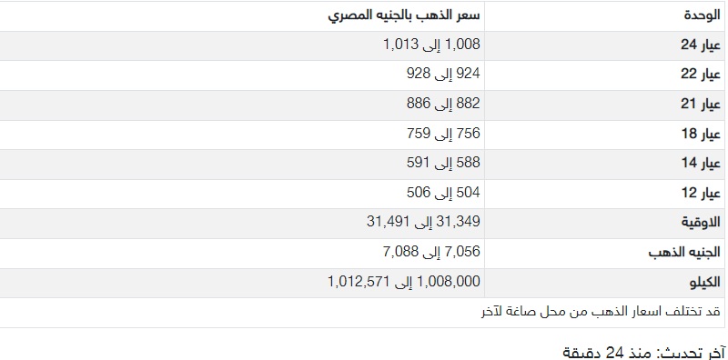 أسعار الذهب الآن في مصر والسعودية بداية تعاملات اليوم الإثنين 14- 3- 2022 1