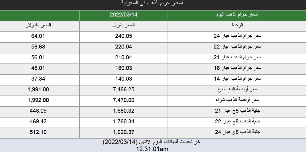 أسعار الذهب الآن في مصر والسعودية بداية تعاملات اليوم الإثنين 14- 3- 2022 2