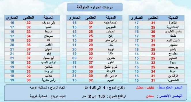 الأرصاد تعلن حالة الطقس في مصر هذا الأسبوع بدءا من اليوم الأحد وحتى الخميس 8