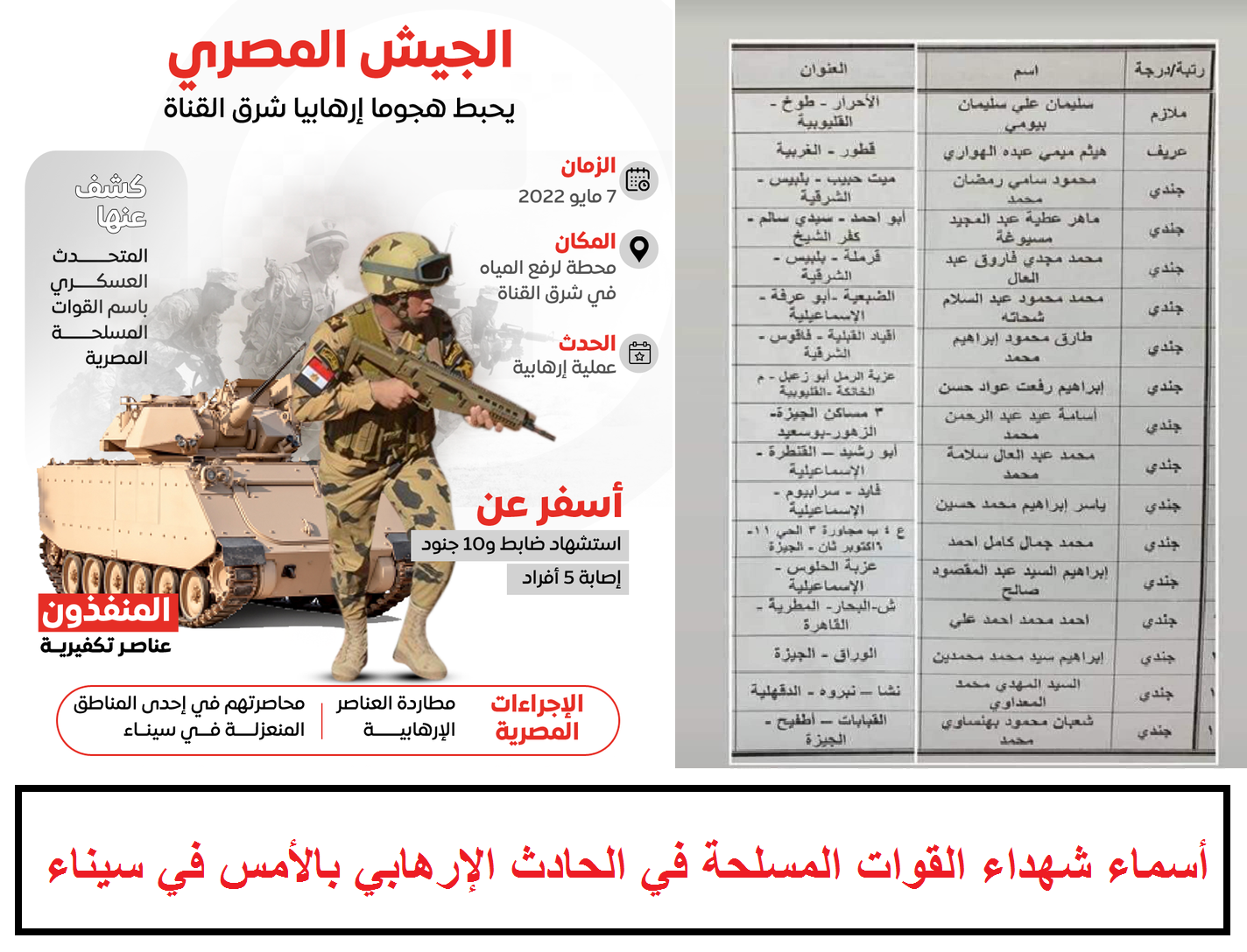 أسماء شهداء القوات المسلحة في الحادث الإرهابي بالأمس في سيناء ضابط وعريف و9 جنود
