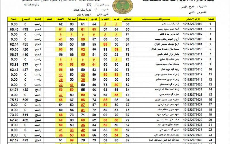 صدرت [pdf] نتائج السادس الابتدائي ٢٠٢٣ محافظة نينوى برقم المقعد والاسم