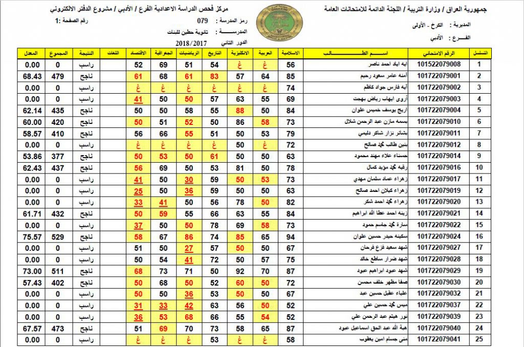 صدرت [pdf] نتائج السادس الابتدائي ٢٠٢٣ محافظة نينوى برقم المقعد والاسم