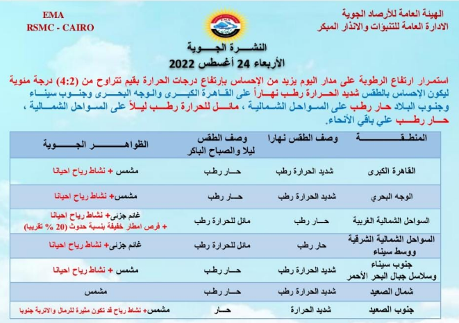 الأرصاد الجوية تعلن حالة الطقس اليوم الأربعاء 24-8-2022 في مصر ودرجات الحرارة المتوقعة 9