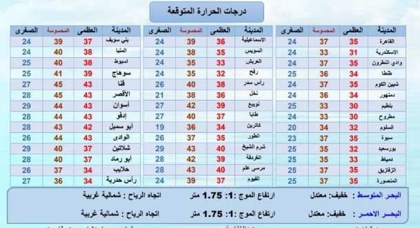 غائم جزئي أمطار جنوبا حار| بيان حالة الطقس ودرجات الحرارة في مصر اليوم السبت 2022/08/06 3
