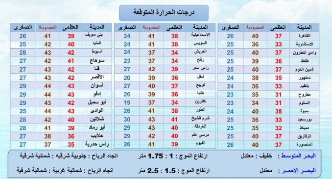 الأرصاد الجوية تعلن حالة الطقس اليوم الأربعاء 24-8-2022 في مصر ودرجات الحرارة المتوقعة 4