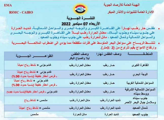 الهيئة العامة للأرصاد تعلن حالة الطقس ودرجات الحرارة في مصر اليوم الأربعاء 7 سبتمبر 2022 7