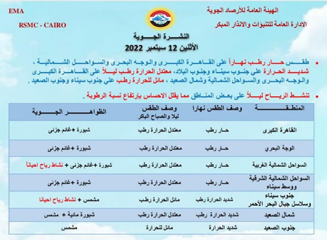 حالة الطقس ودرجات الحرارة في مصر اليوم الإثنين 12 سبتمبر 2022 وفقا لبيان هيئة الأرصاد 2