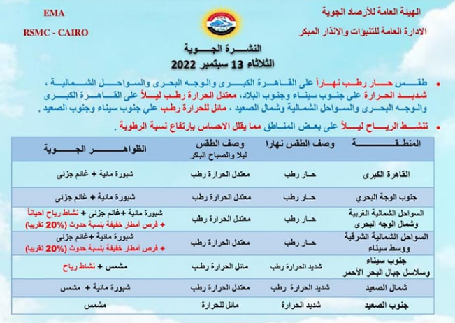حالة الطقس ودرجات الحرارة في مصر اليوم الثلاثاء 13 سبتمبر 2022 وفقا لبيان هيئة الأرصاد 7