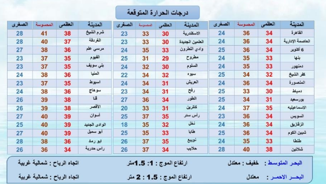حالة الطقس ودرجات الحرارة في مصر اليوم الجمعة 9 سبتمبر 2022 وفقا لبيان هيئة الأرصاد 8