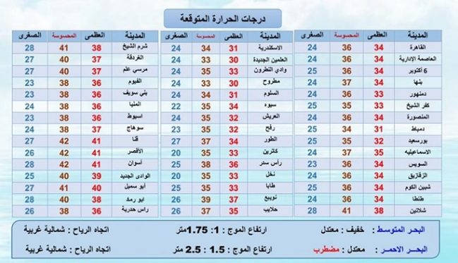 حالة الطقس ودرجات الحرارة في مصر اليوم الأحد 11 سبتمبر 2022 وفقا لبيان هيئة الأرصاد 2