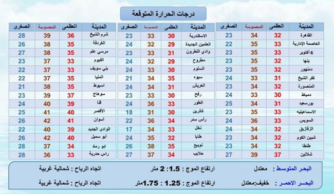 حالة الطقس ودرجات الحرارة في مصر اليوم الأربعاء 14 سبتمبر 2022 وفقا لبيان هيئة الأرصاد 3