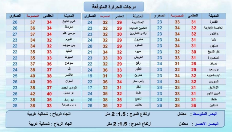 حالة الطقس ودرجات الحرارة في مصر اليوم الخميس 15 سبتمبر 2022 وفقا لبيان هيئة الأرصاد 8