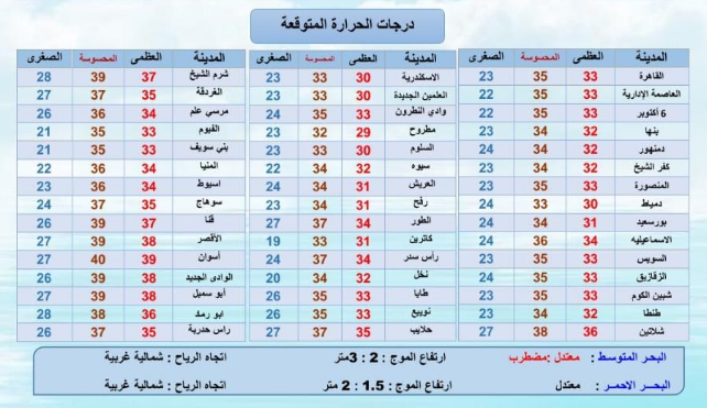الهيئة العامة للأرصاد تعلن حالة الطقس ودرجات الحرارة في مصر اليوم الأربعاء 7 سبتمبر 2022 8