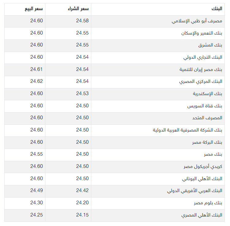 سعر الدولار اليوم في مصر 2022 تحديث يومي لسعر الدولار في البنوك خلال شهر ديسمبر 2022 5