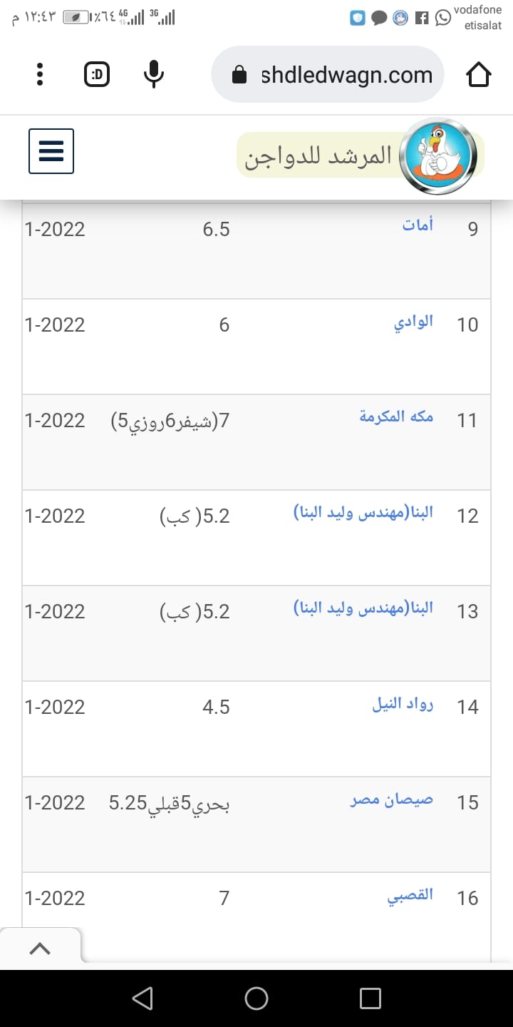 انخفاض بأسعار الفراخ الآن.. سعر الفراخ اليوم يشهد تراجعاً جديداً وانخفاض كبير بسعر طبق البيض 3