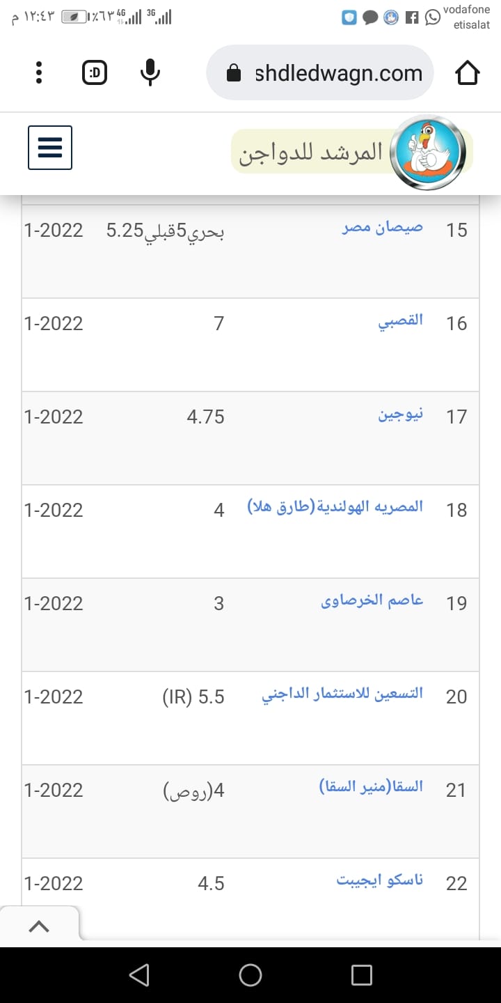انخفاض بأسعار الفراخ الآن.. سعر الفراخ اليوم يشهد تراجعاً جديداً وانخفاض كبير بسعر طبق البيض 4