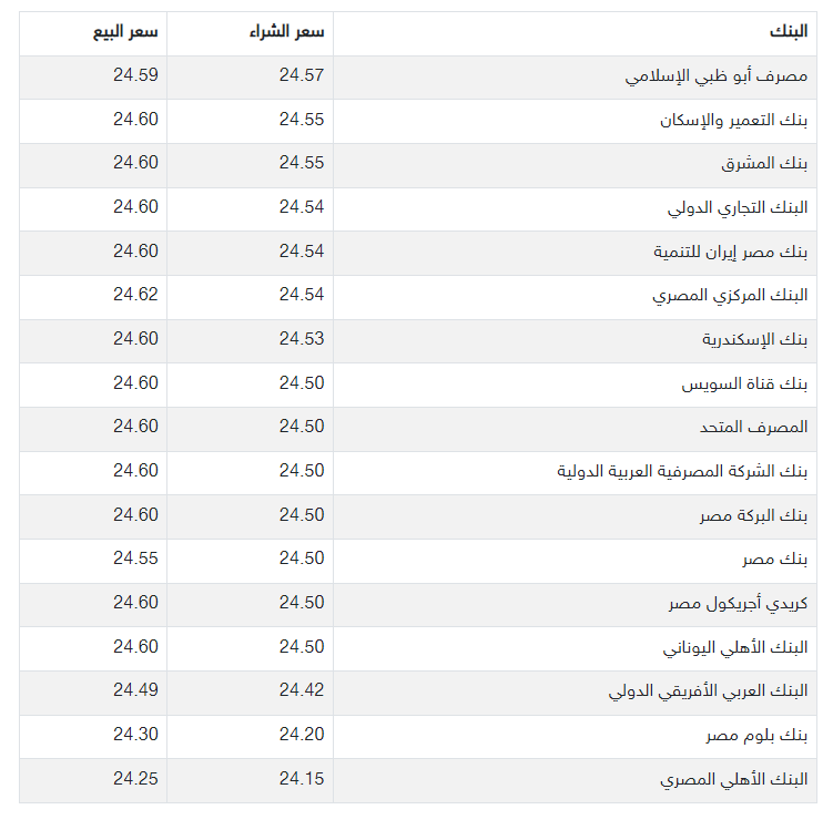 سعر الدولار اليوم في مصر 2022 تحديث يومي لسعر الدولار في البنوك خلال شهر ديسمبر 2022 3
