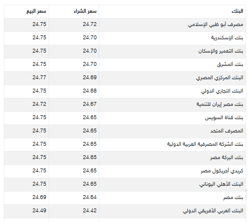 سعر الدولار اليوم في مصر 2023 تحديث يومي لسعر الدولار في البنوك خلال شهر يناير 2023 3