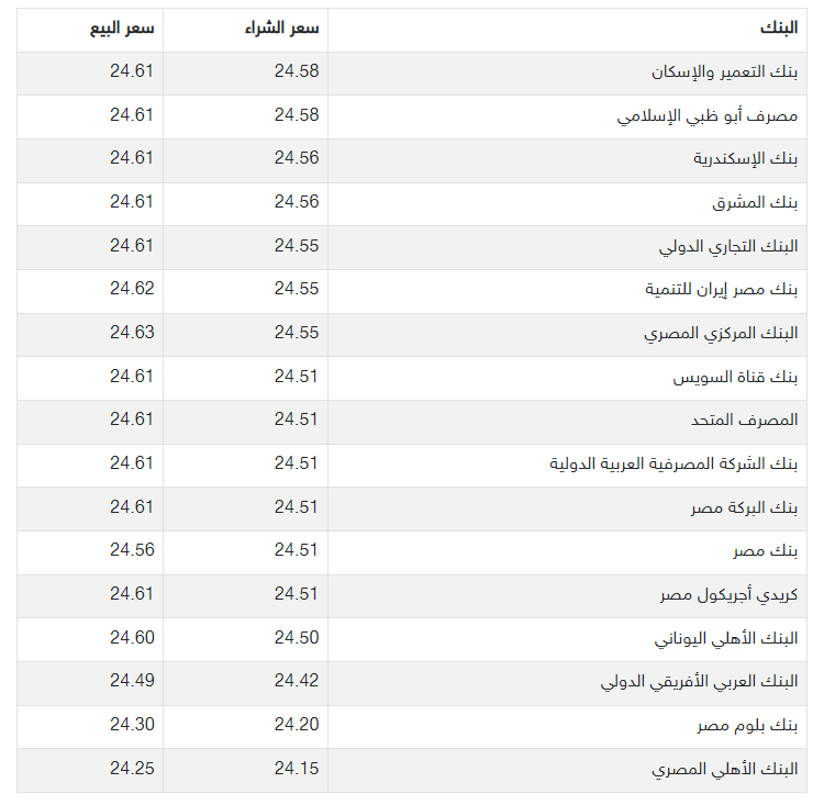 سعر الدولار اليوم في مصر 2022 تحديث يومي لسعر الدولار في البنوك خلال شهر ديسمبر 2022 6