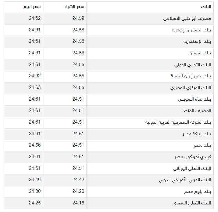 سعر الدولار اليوم في مصر 2022 تحديث يومي لسعر الدولار في البنوك خلال شهر ديسمبر 2022 8