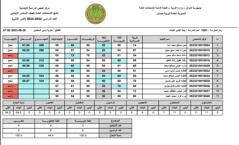 مجانا.. اعرف نتائج امتحانات السادس الابتدائي دور ثاني في جميع المحافظات العراقية pdf