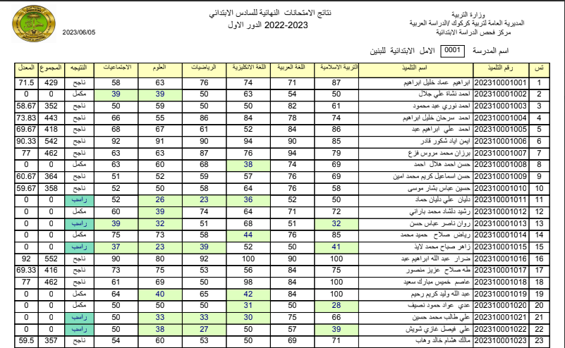 ظهرت الآن pdf.. نتيجة السادس الابتدائي العراقي لمحافظات الأنبار وكركوك والمثنى مبروك للناجحين