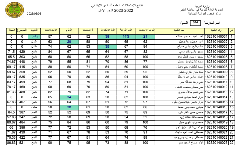 ظهرت الآن pdf.. نتيجة السادس الابتدائي العراقي لمحافظات الأنبار وكركوك والمثنى مبروك للناجحين