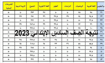 إعلان نتيجة السادس الابتدائي 2023 في جميع محافظات العراق: أعلى نسبة نجاح وفرحة كبيرة
