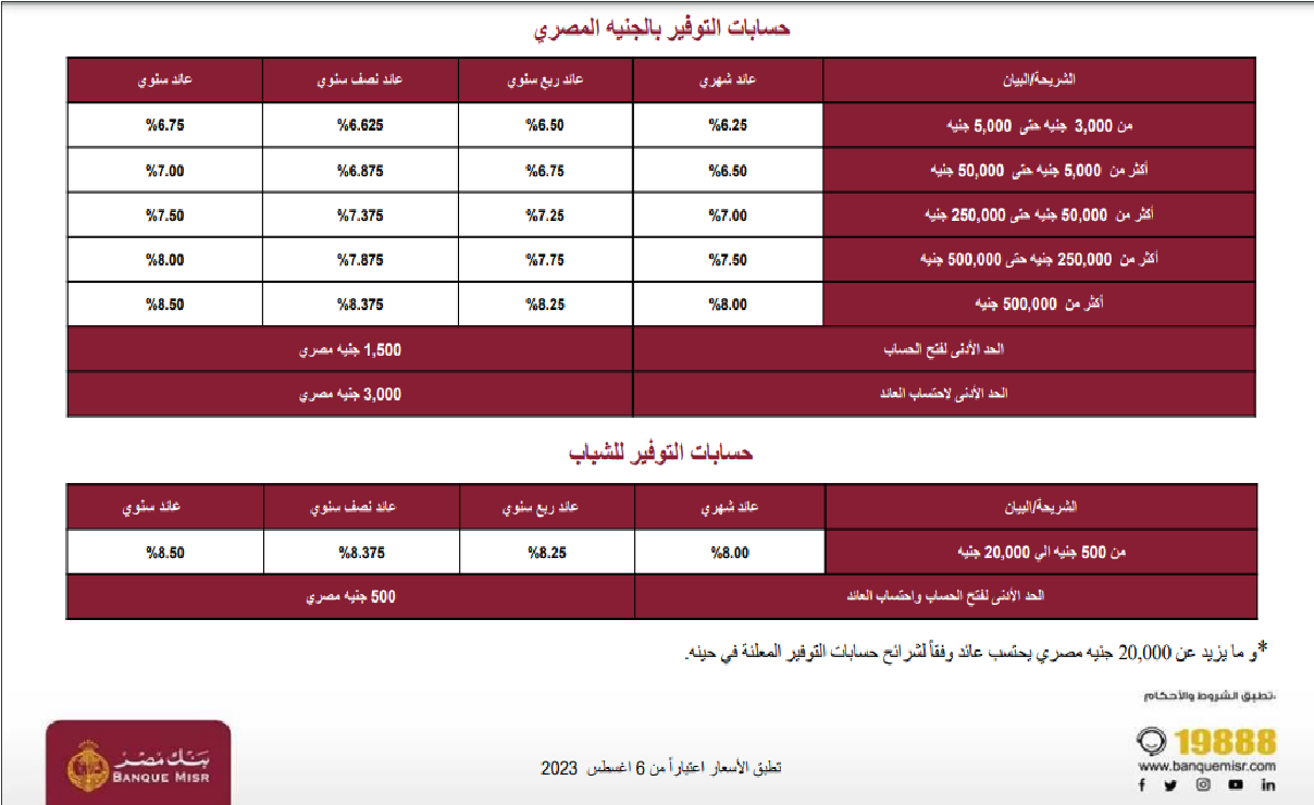 اعرف معدل فائدة حساب التوفير بنك مصر 2023 بعد رفع الفائدة من البنك المركزي اليوم